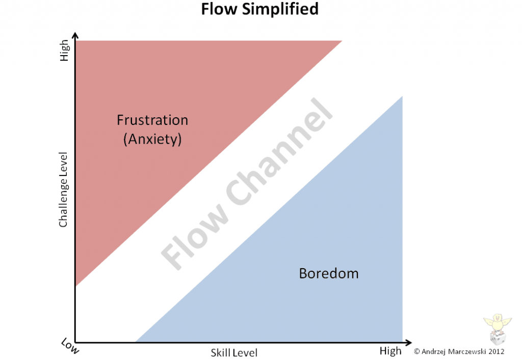 Flow Simplified graph: challenge and skill rise together through the flow channel, between frustration from too much challenge and boredom from too little challenge.