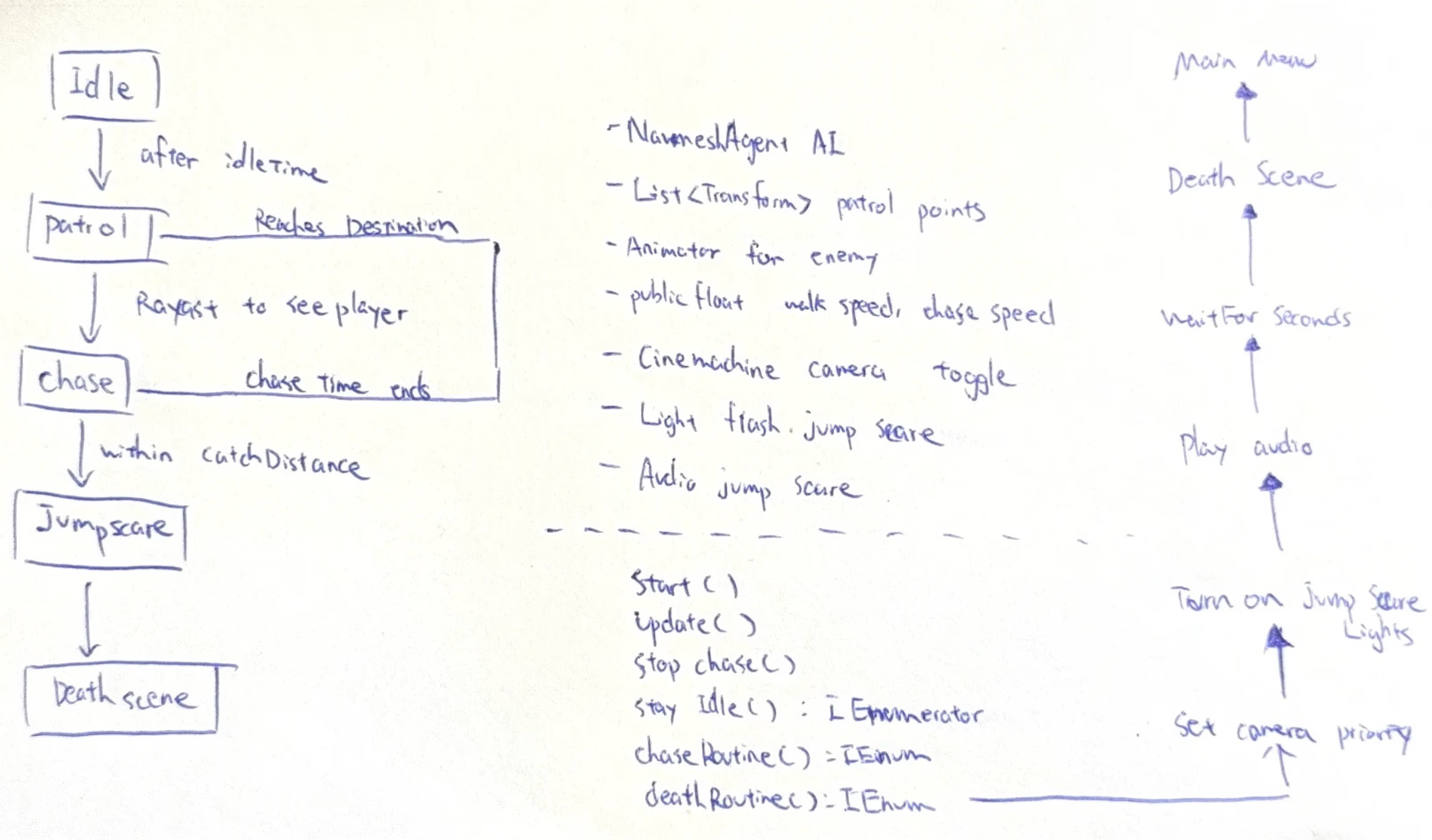 Handwritten enemy state diagram connecting idle, patrol, chase, jumpscare, and death